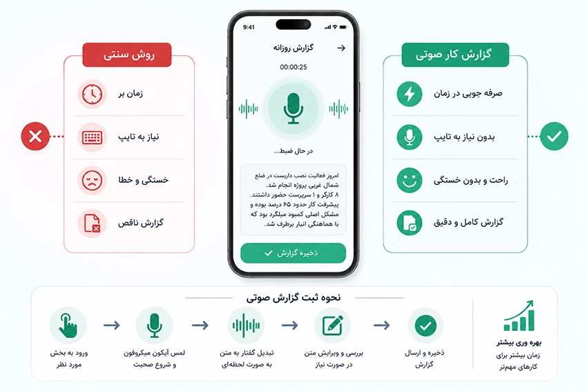 گزارش کار صوتی: ثبت سریع گزارش روزانه کارکنان میدانی بدون تایپ